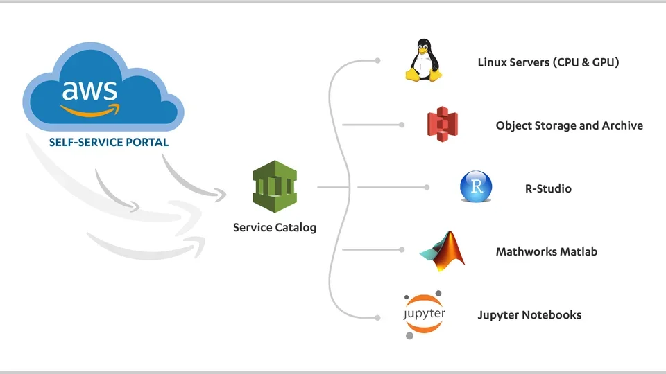 Image of AWS service catalog and list of available resources