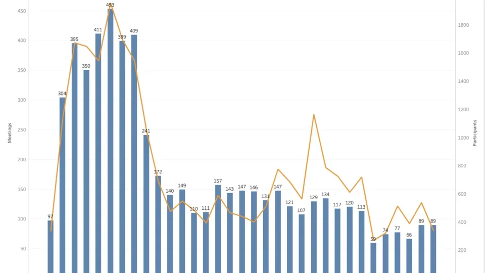 Chart of Zoom statistics on bedside devices within 2020