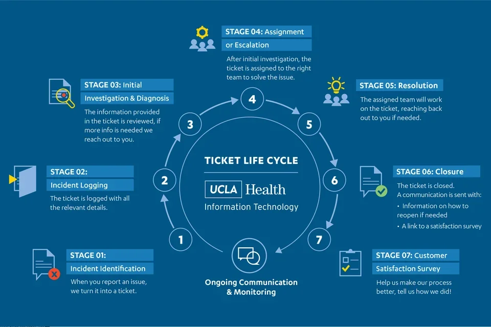 DGIT's support ticket workflow