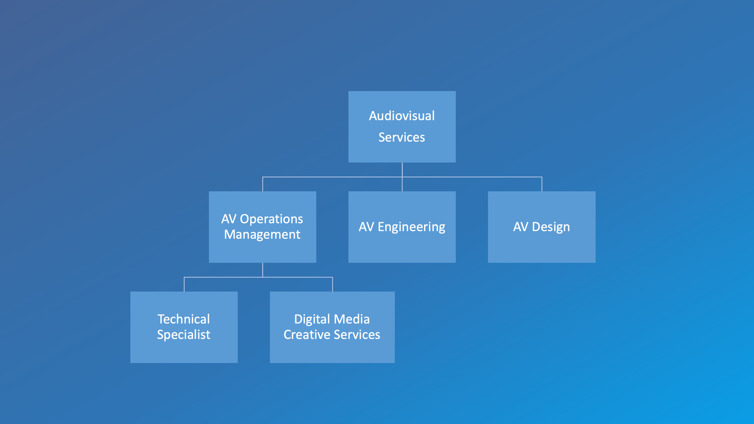 UCLA Health IT: DGIT AV