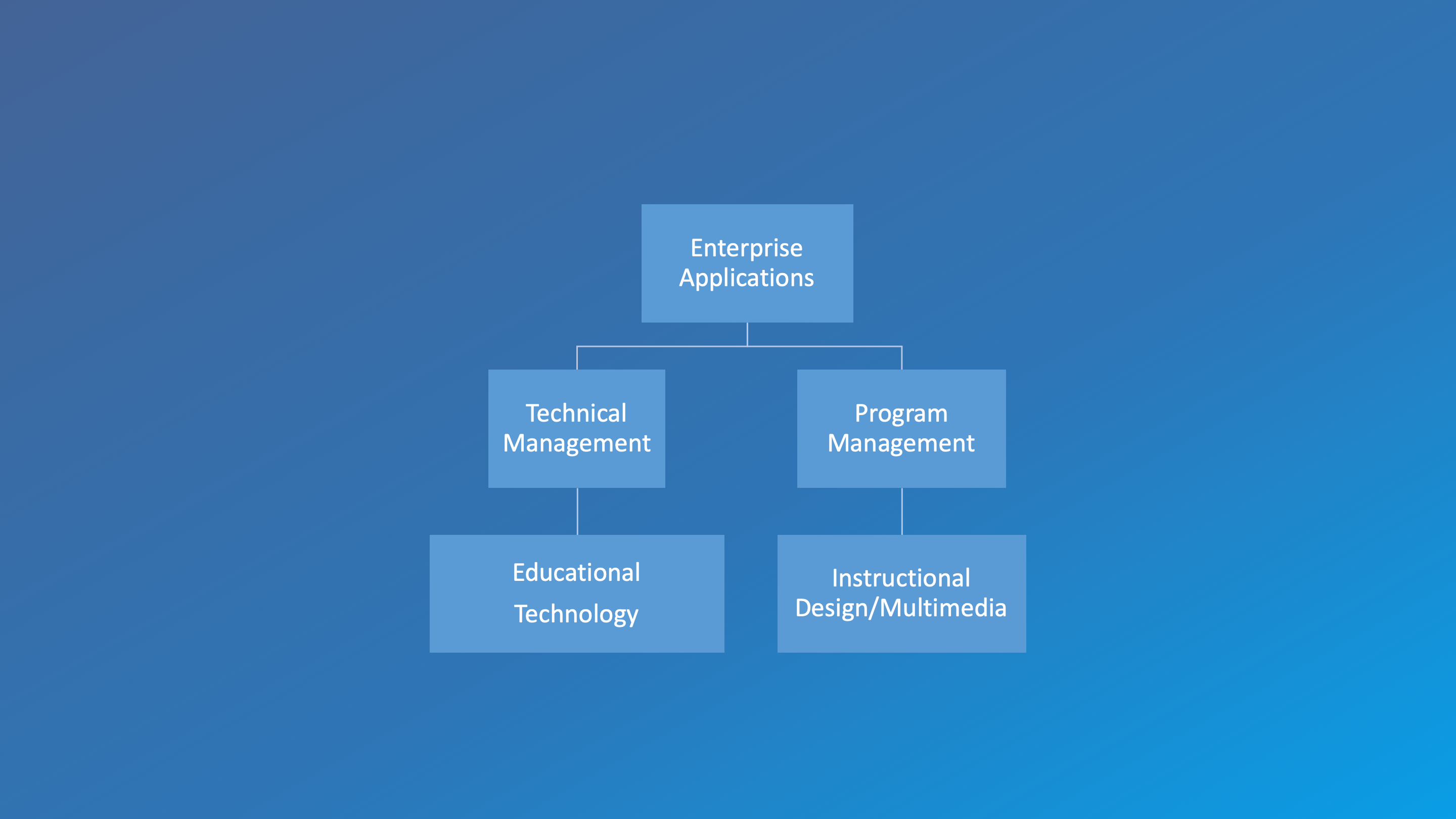 UCLA Health IT: DGIT Educational Tech
