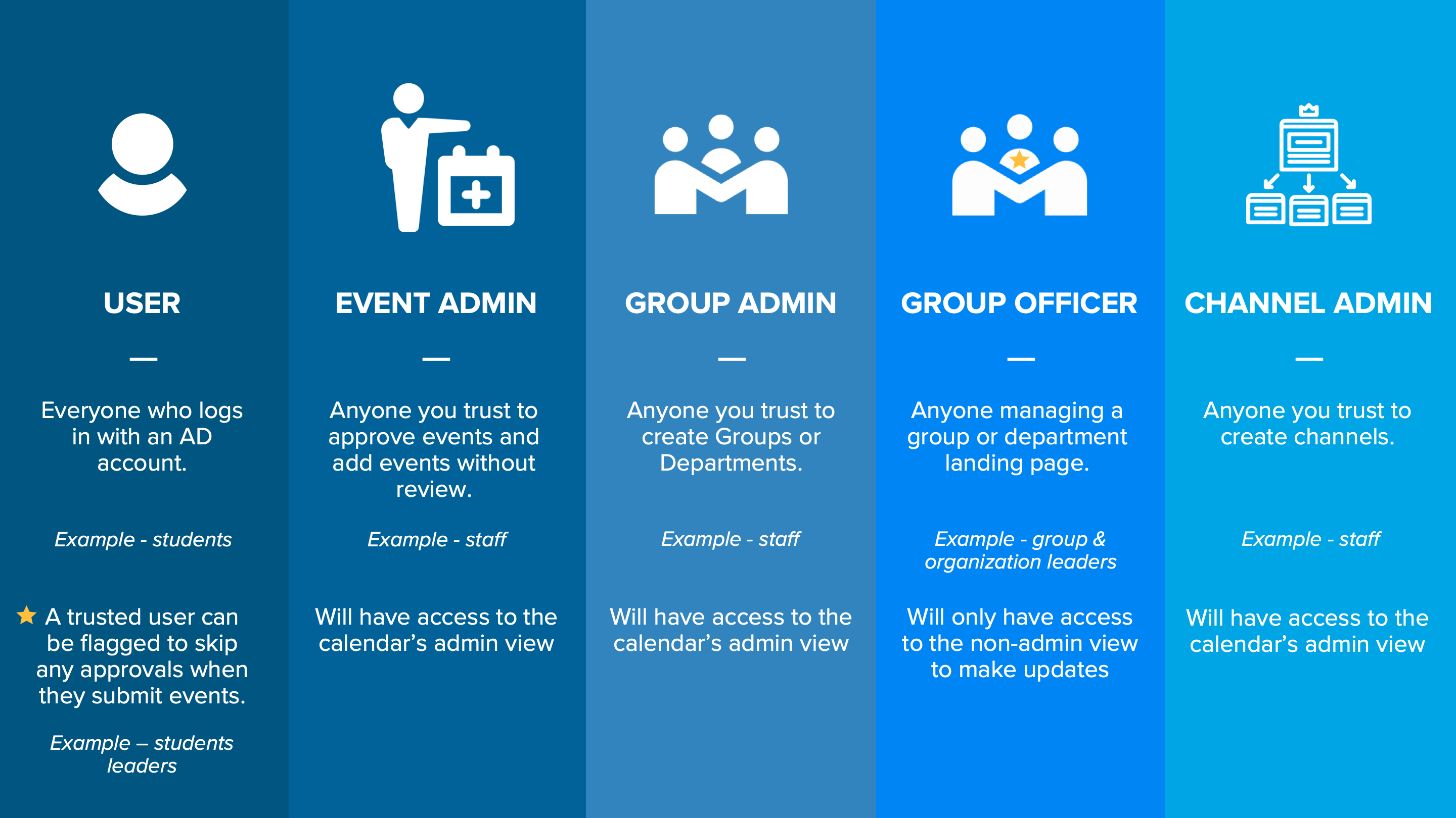 Localist administrator roles