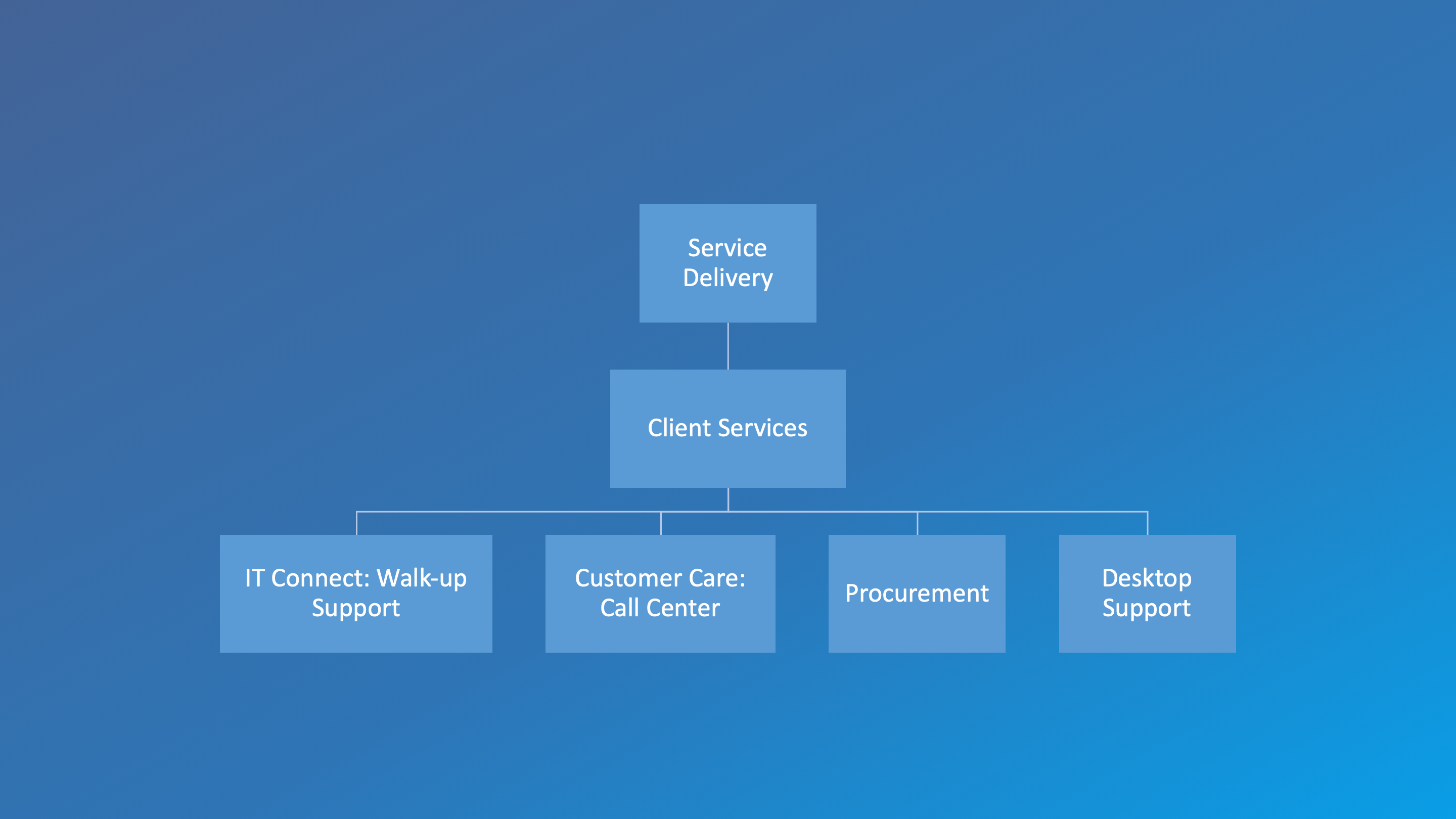UCLA Health IT: DGIT Service Delivery
