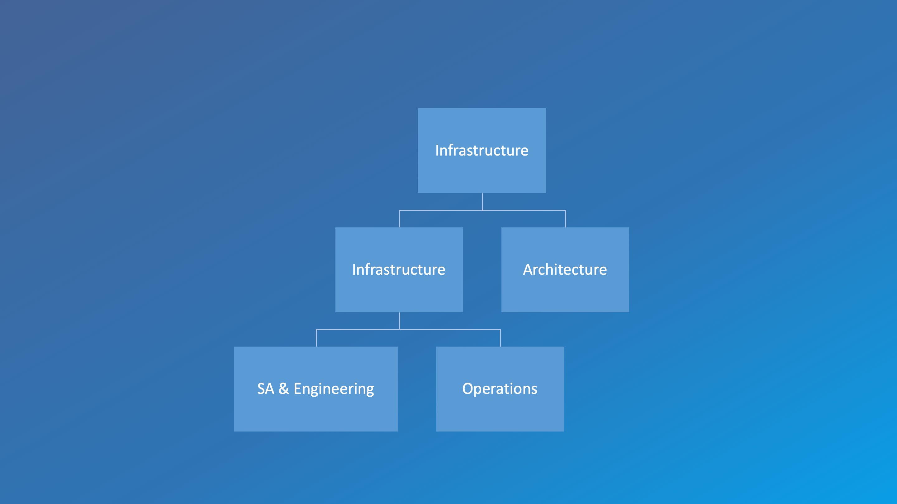 UCLA Health IT: DGIT Infrastructure