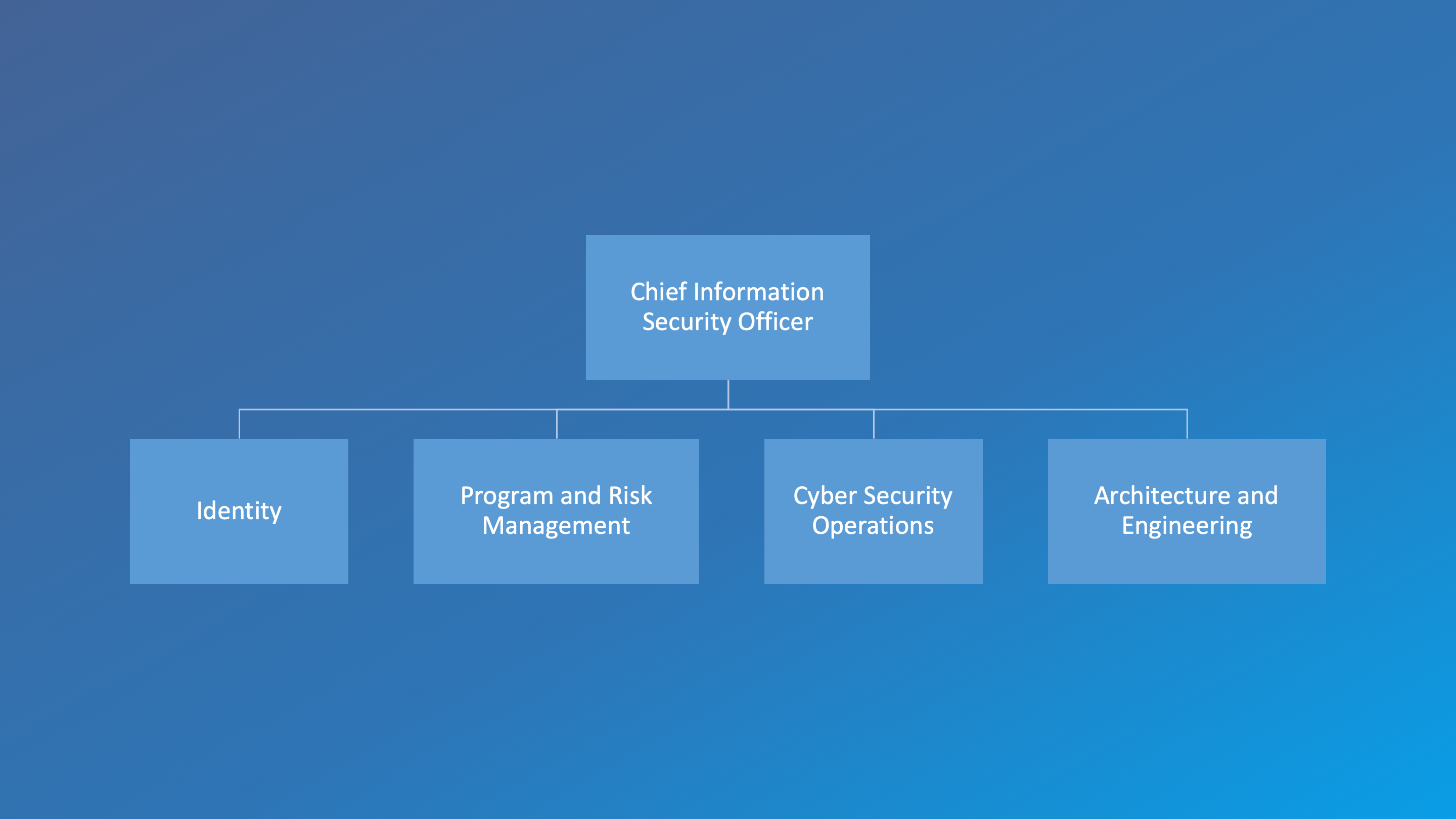 UCLA Health IT: Security