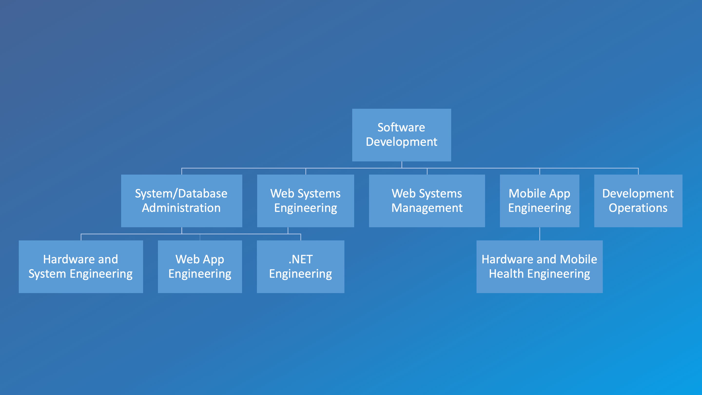 UCLA Health IT: DGIT Software Development