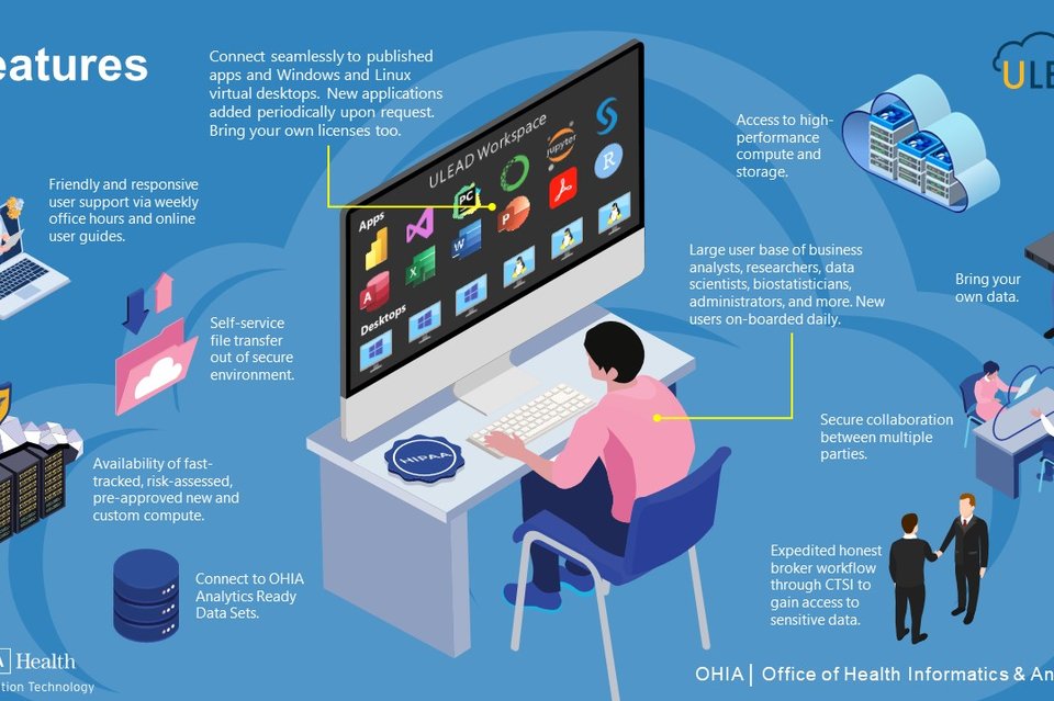 Infographic of available ULEAD features such as the ability to bring in your own data, connect to OHIA Analytics Ready data sets, and secure collaboration between multiple parties. 
