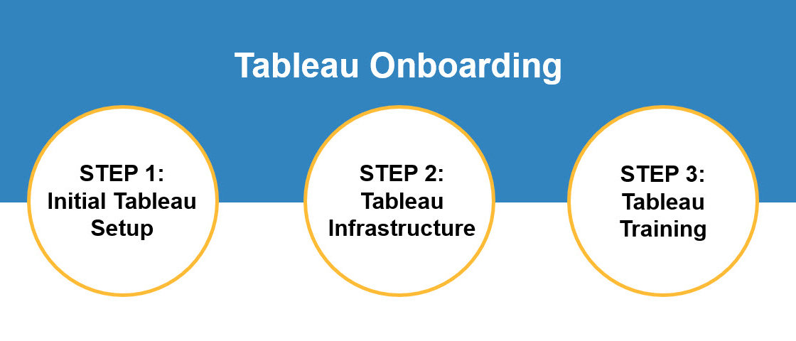 Image of Tableau onboarding process steps 1-3. 
